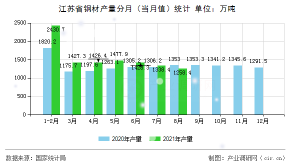 江蘇省鋼材產量分月（當月值）統計