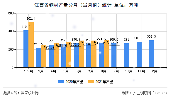 江西省鋼材產量分月（當月值）統計