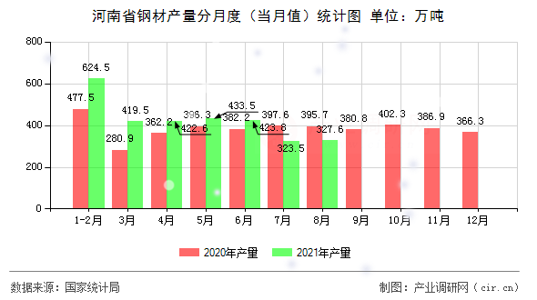 河南省鋼材產量分月度（當月值）統計圖