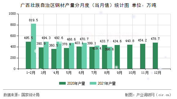 廣西壯族自治區鋼材產量分月度（當月值）統計圖