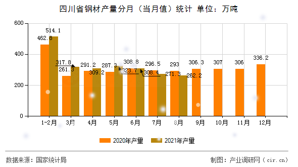四川省鋼材產量分月（當月值）統計