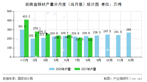 云南省鋼材產量分月度（當月值）統計圖