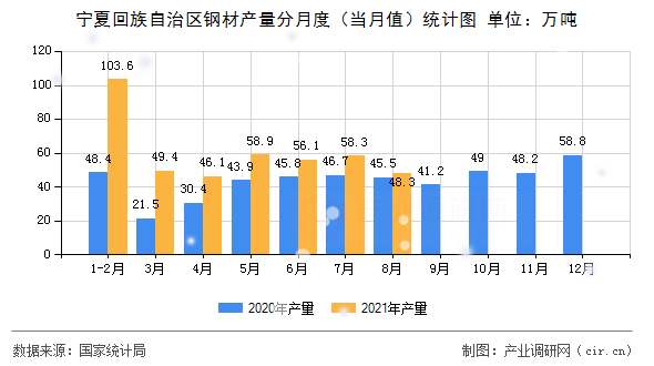 寧夏回族自治區鋼材產量分月度（當月值）統計圖