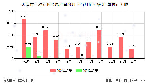 天津市十種有色金屬產量分月（當月值）統計