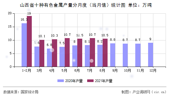 山西省十種有色金屬產量分月度（當月值）統計圖