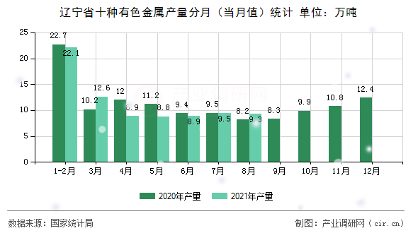 遼寧省十種有色金屬產量分月（當月值）統計
