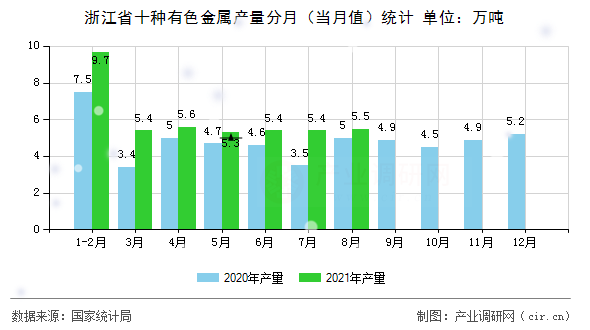浙江省十種有色金屬產量分月（當月值）統計