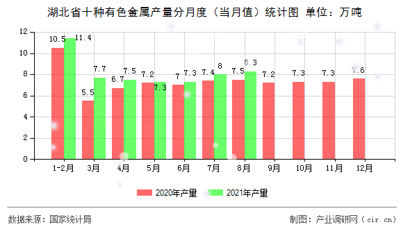 湖北省十種有色金屬產量分月度（當月值）統計圖