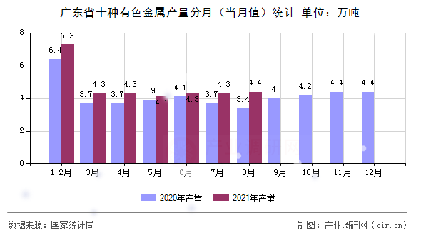 廣東省十種有色金屬產量分月（當月值）統計