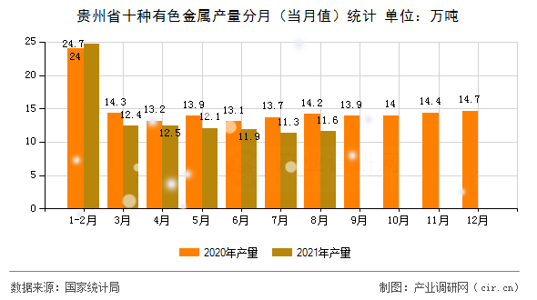 貴州省十種有色金屬產量分月（當月值）統計