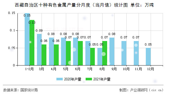 西藏自治區十種有色金屬產量分月度（當月值）統計圖