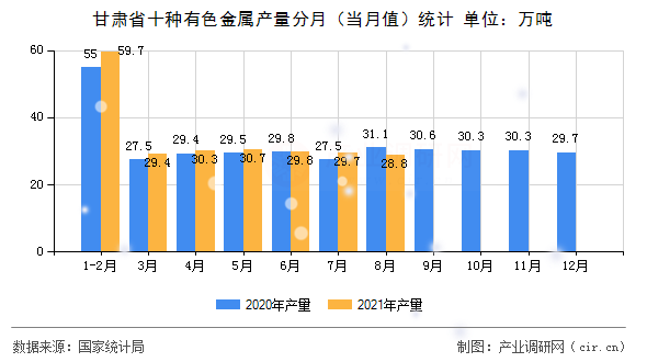 甘肅省十種有色金屬產量分月（當月值）統計