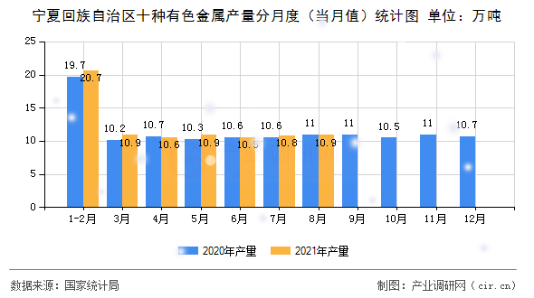 寧夏回族自治區十種有色金屬產量分月度（當月值）統計圖