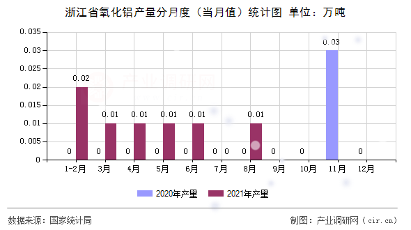 浙江省氧化鋁產量分月度（當月值）統計圖