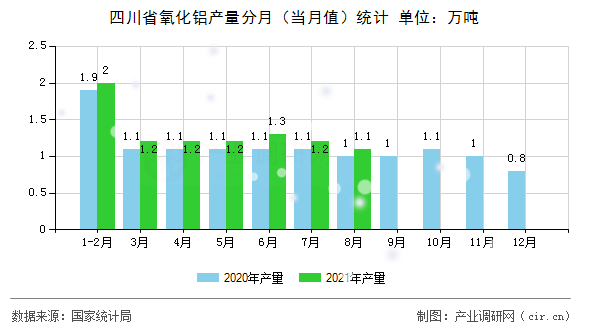 四川省氧化鋁產量分月（當月值）統計