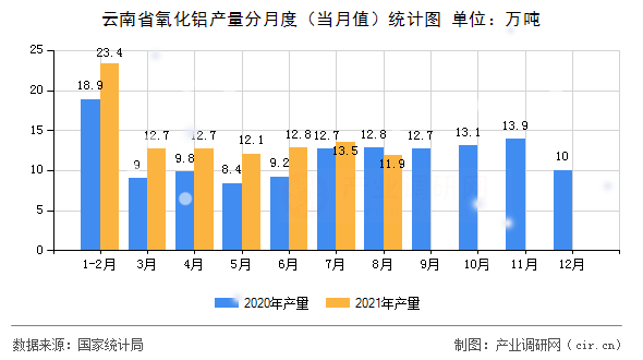 云南省氧化鋁產量分月度（當月值）統計圖