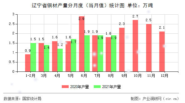 遼寧省銅材產量分月度（當月值）統計圖