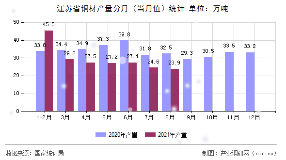 江蘇省銅材產量分月（當月值）統計