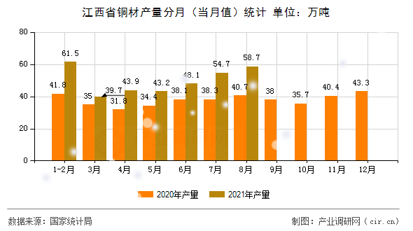 江西省銅材產量分月（當月值）統計