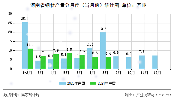 河南省銅材產量分月度（當月值）統計圖