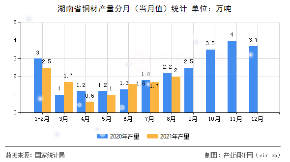 湖南省銅材產量分月（當月值）統計