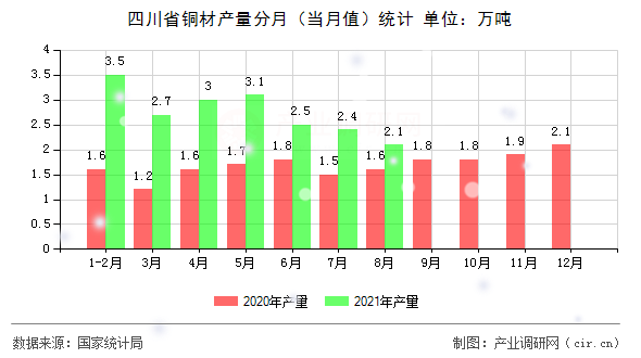 四川省銅材產量分月（當月值）統計