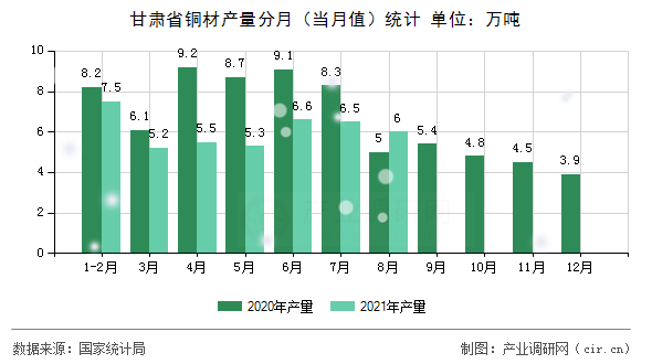 甘肅省銅材產量分月（當月值）統計