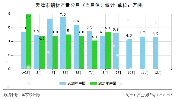 天津市鋁材產量分月（當月值）統計