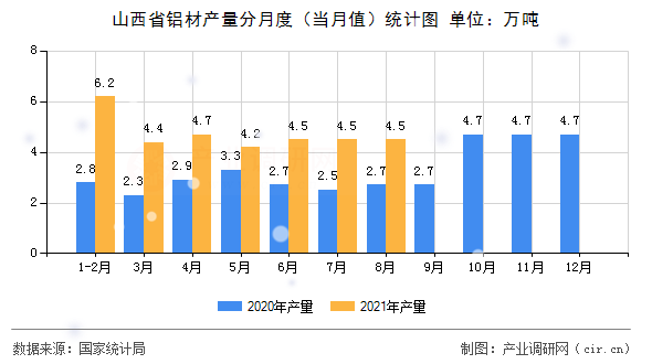 山西省鋁材產量分月度（當月值）統計圖