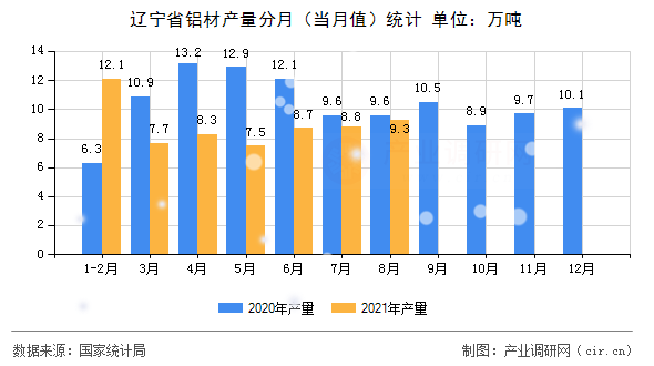 遼寧省鋁材產量分月（當月值）統計