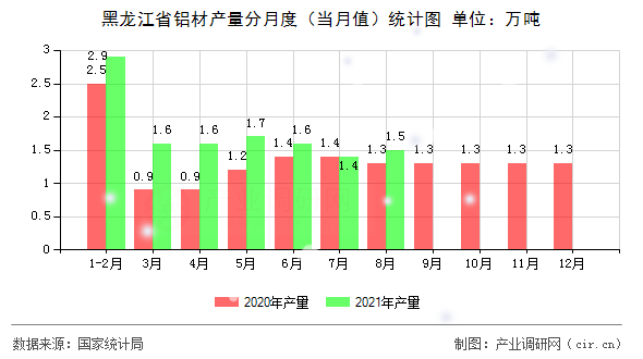 黑龍江省鋁材產(chǎn)量分月度（當(dāng)月值）統(tǒng)計(jì)圖