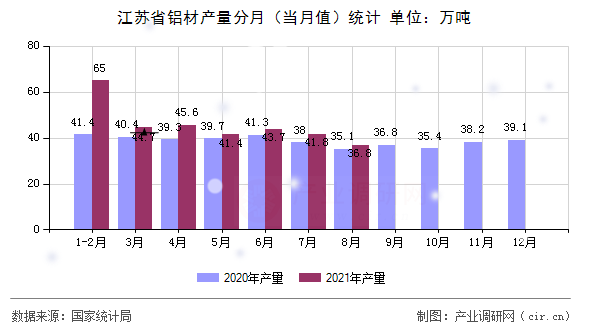 江蘇省鋁材產量分月（當月值）統計