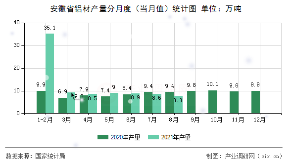 安徽省鋁材產量分月度（當月值）統計圖