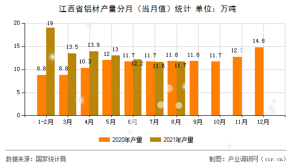 江西省鋁材產量分月（當月值）統計