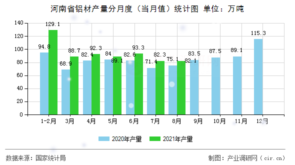 河南省鋁材產量分月度（當月值）統計圖