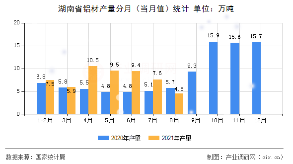 湖南省鋁材產量分月（當月值）統計