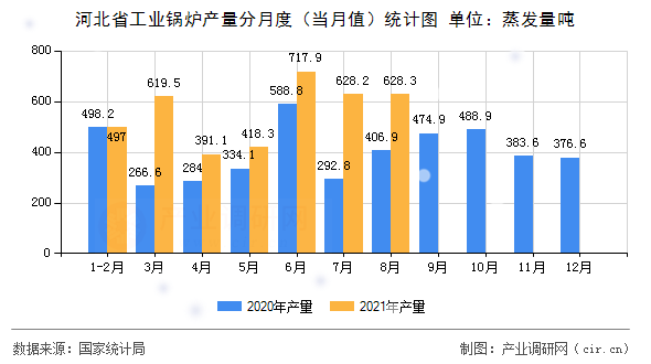 河北省工業(yè)鍋爐產(chǎn)量分月度（當月值）統(tǒng)計圖