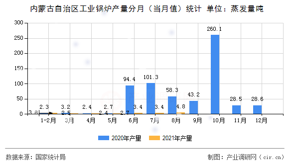 內蒙古自治區工業鍋爐產量分月（當月值）統計