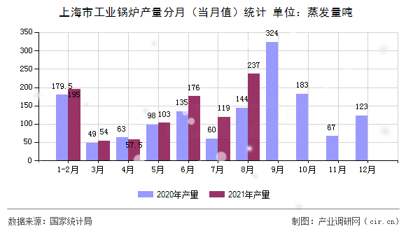 上海市工業(yè)鍋爐產(chǎn)量分月（當(dāng)月值）統(tǒng)計
