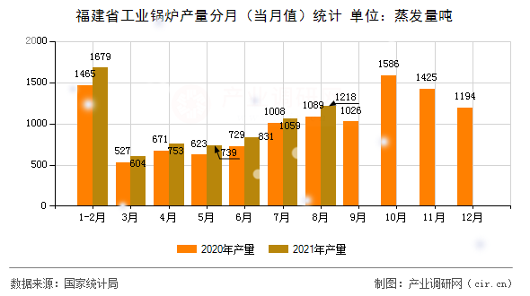 福建省工業鍋爐產量分月（當月值）統計