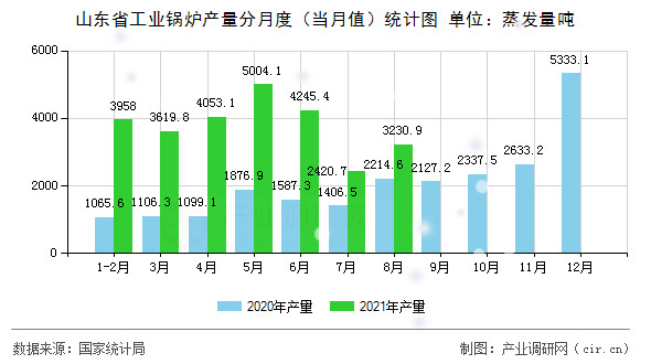 山東省工業鍋爐產量分月度（當月值）統計圖