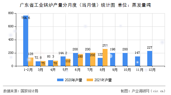 廣東省工業鍋爐產量分月度（當月值）統計圖