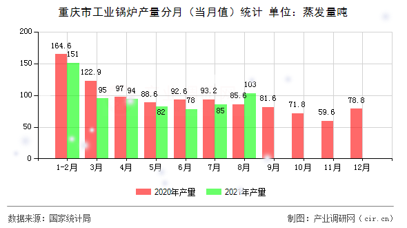 重慶市工業鍋爐產量分月（當月值）統計