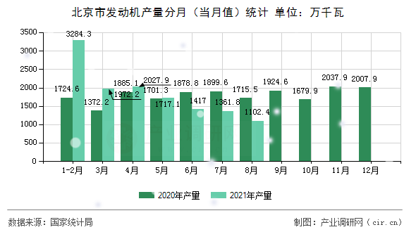 北京市發(fā)動機產(chǎn)量分月（當(dāng)月值）統(tǒng)計