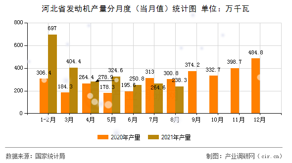 河北省發動機產量分月度（當月值）統計圖