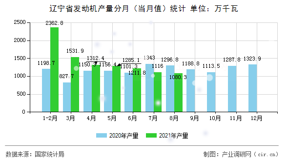 遼寧省發動機產量分月（當月值）統計