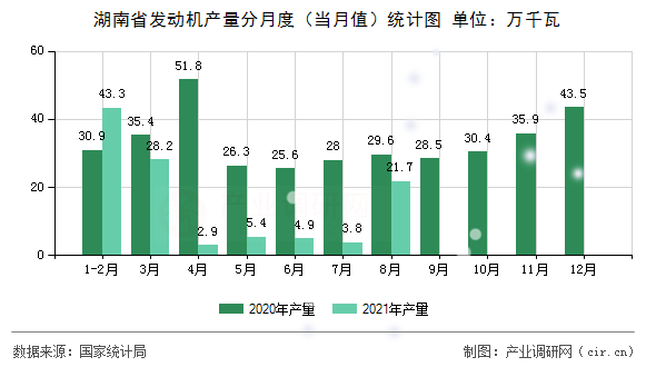 湖南省發(fā)動機產(chǎn)量分月度（當(dāng)月值）統(tǒng)計圖