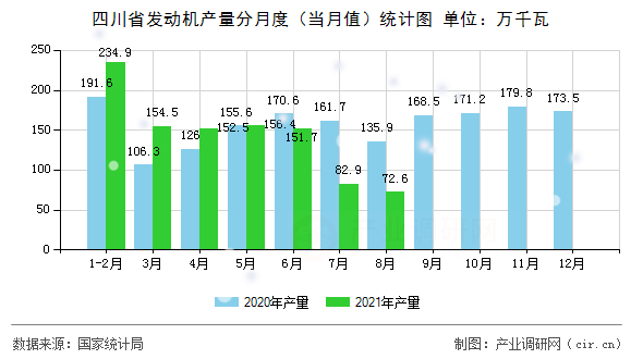 四川省發動機產量分月度（當月值）統計圖