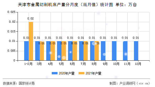 天津市金屬切削機床產量分月度（當月值）統計圖