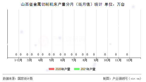 山西省金屬切削機床產量分月（當月值）統計